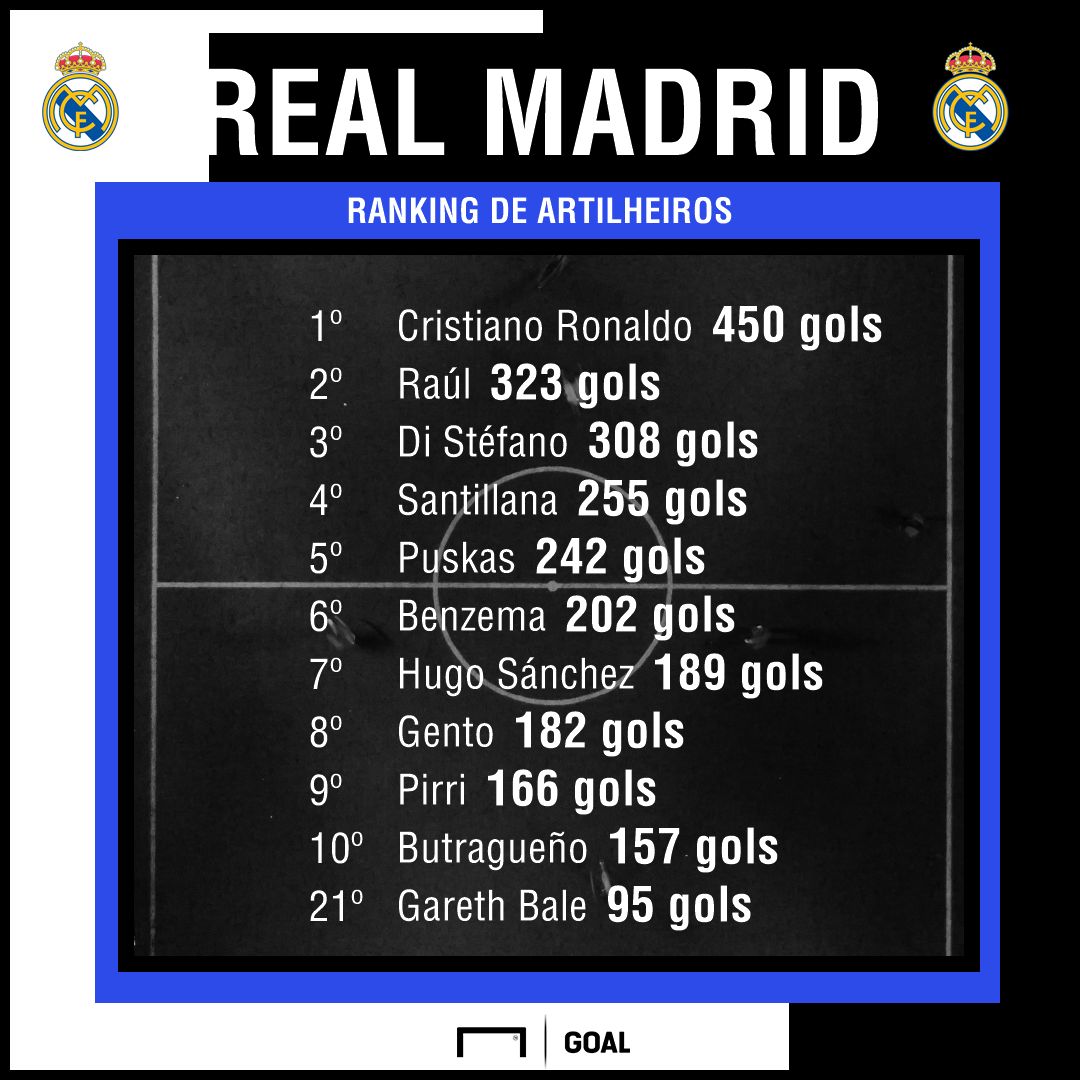 Real Madrid artilharia