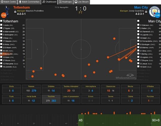 Son Heung-Min Touch Map 2nd Half vs Manchester City