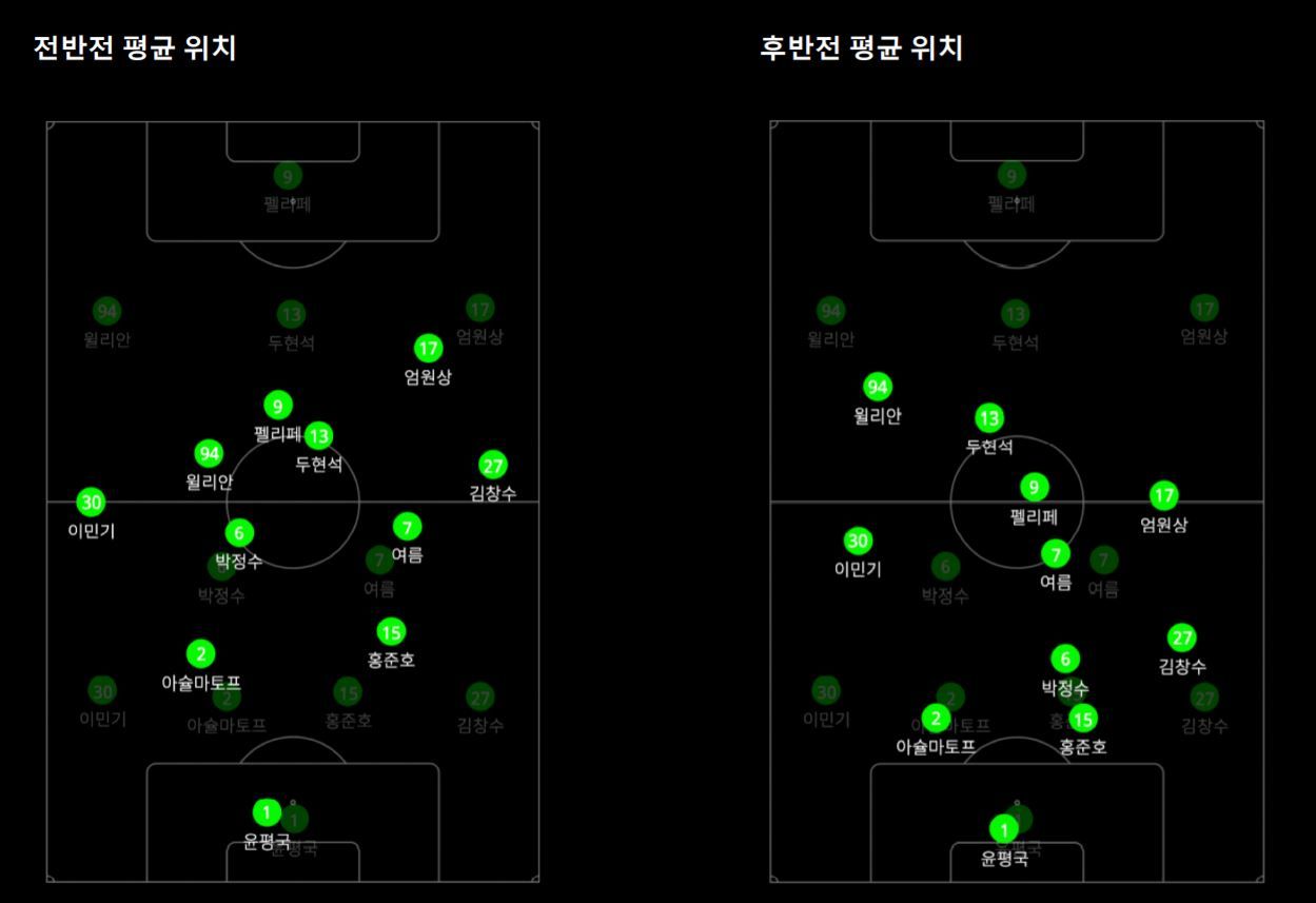 광주 울산전 전술