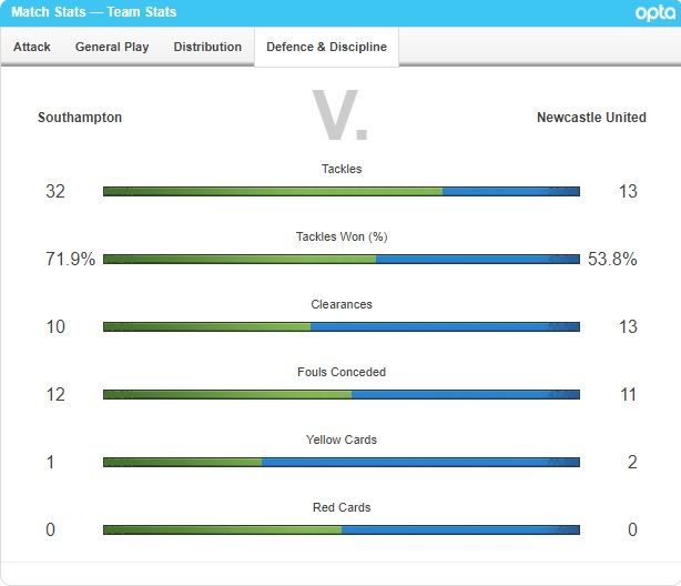 사우샘프턴 수비 스탯 vs 뉴캐슬