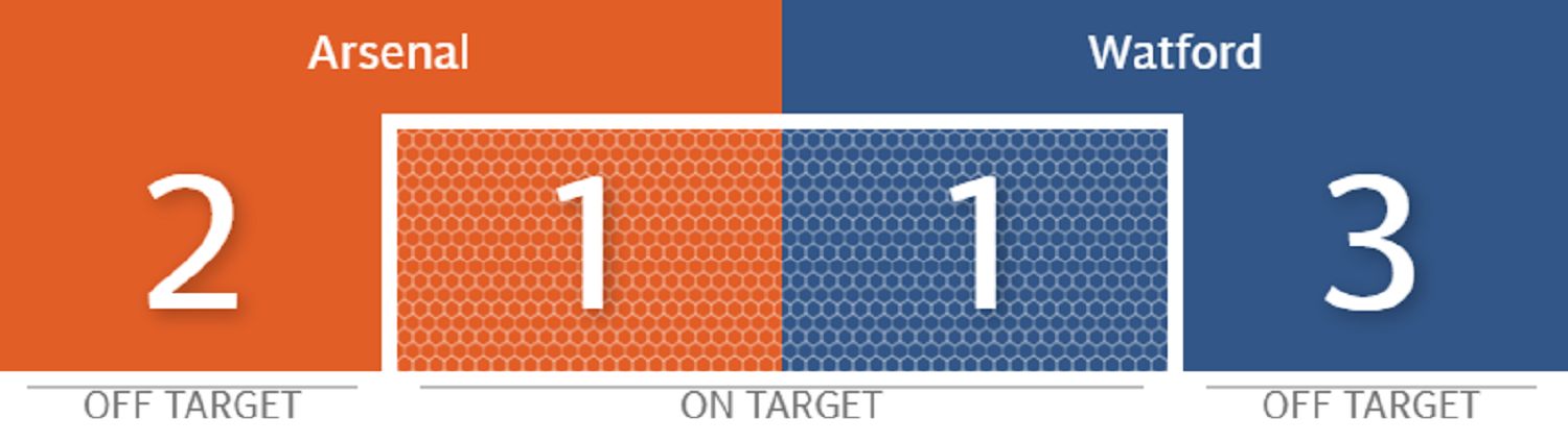 Arsenal Watford shots