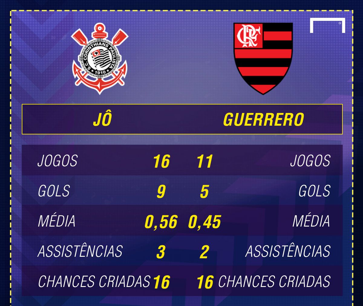 Jo vs Guerrero - Corinthians vs Flamengo