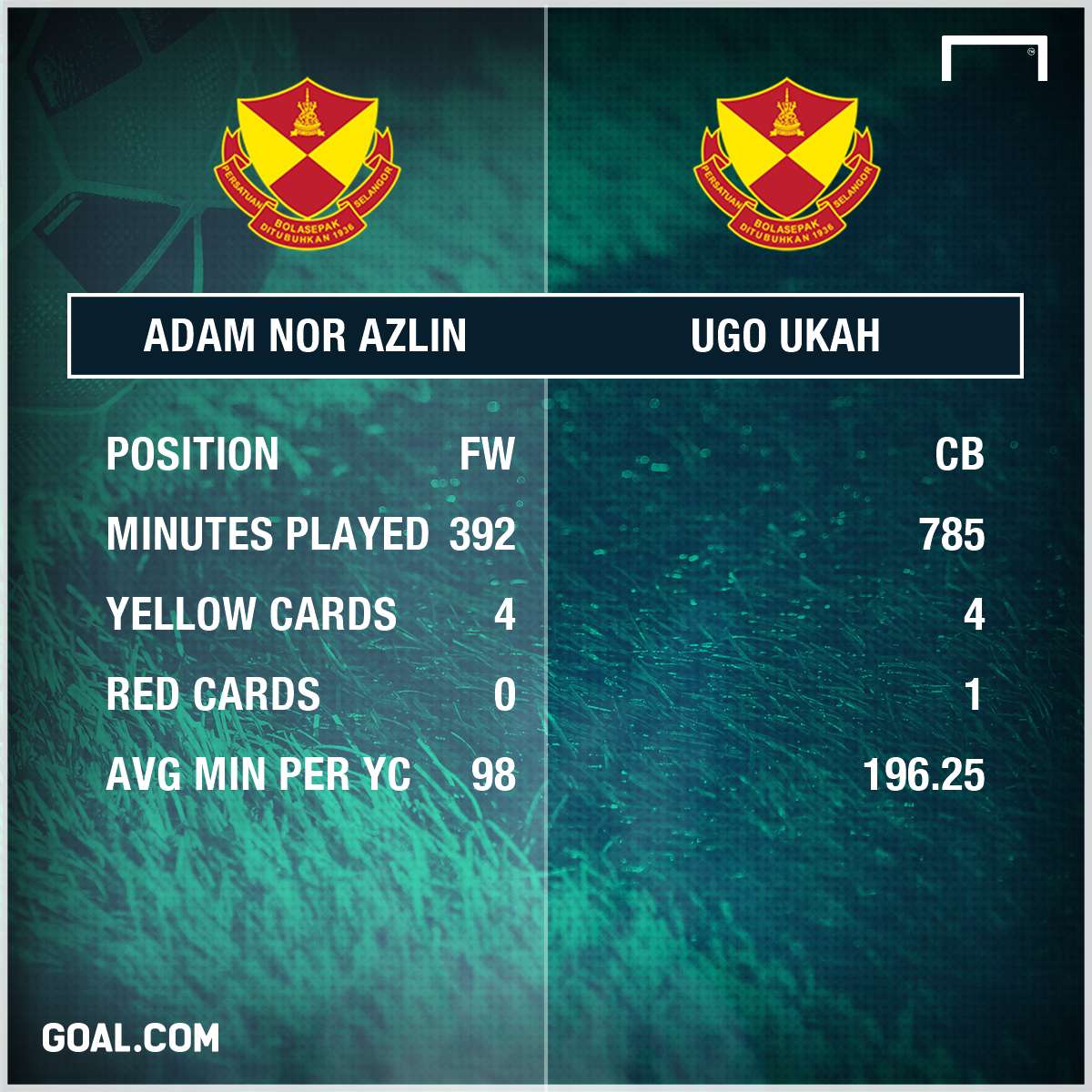 Selangor's half season stats 2017 adam vs ukah