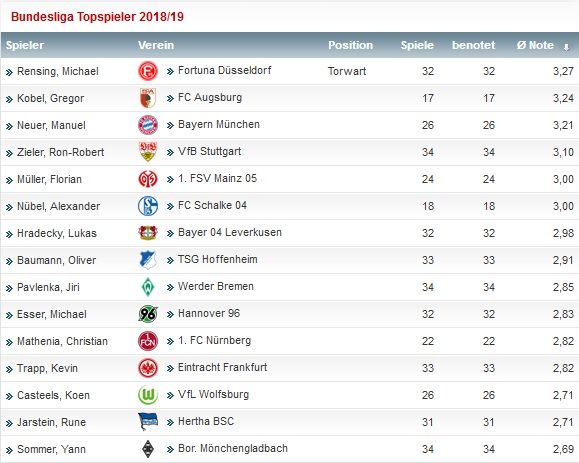 2018/19 Kicker ratings(GK)