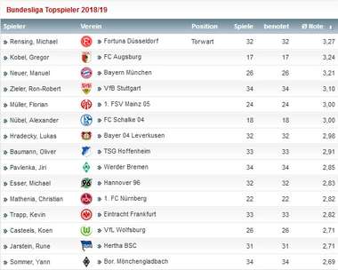 2018/19 Kicker ratings(GK)