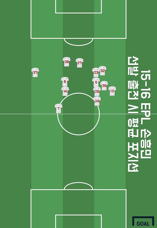 15/16 Son Heung-min average positions