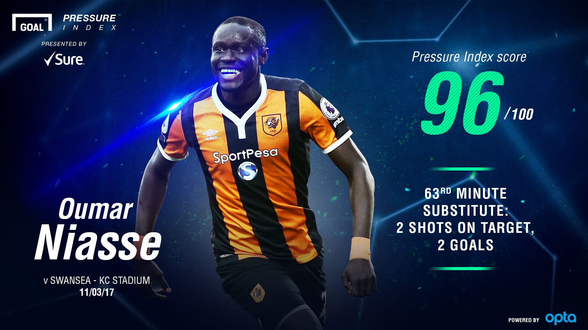 Oumar Niasse Pressure Index 13032017