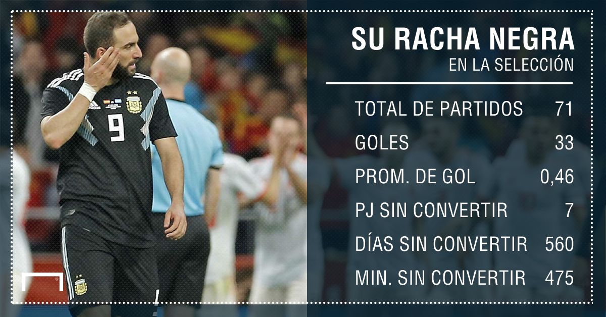 Racha negra Higuain Seleccion argentina
