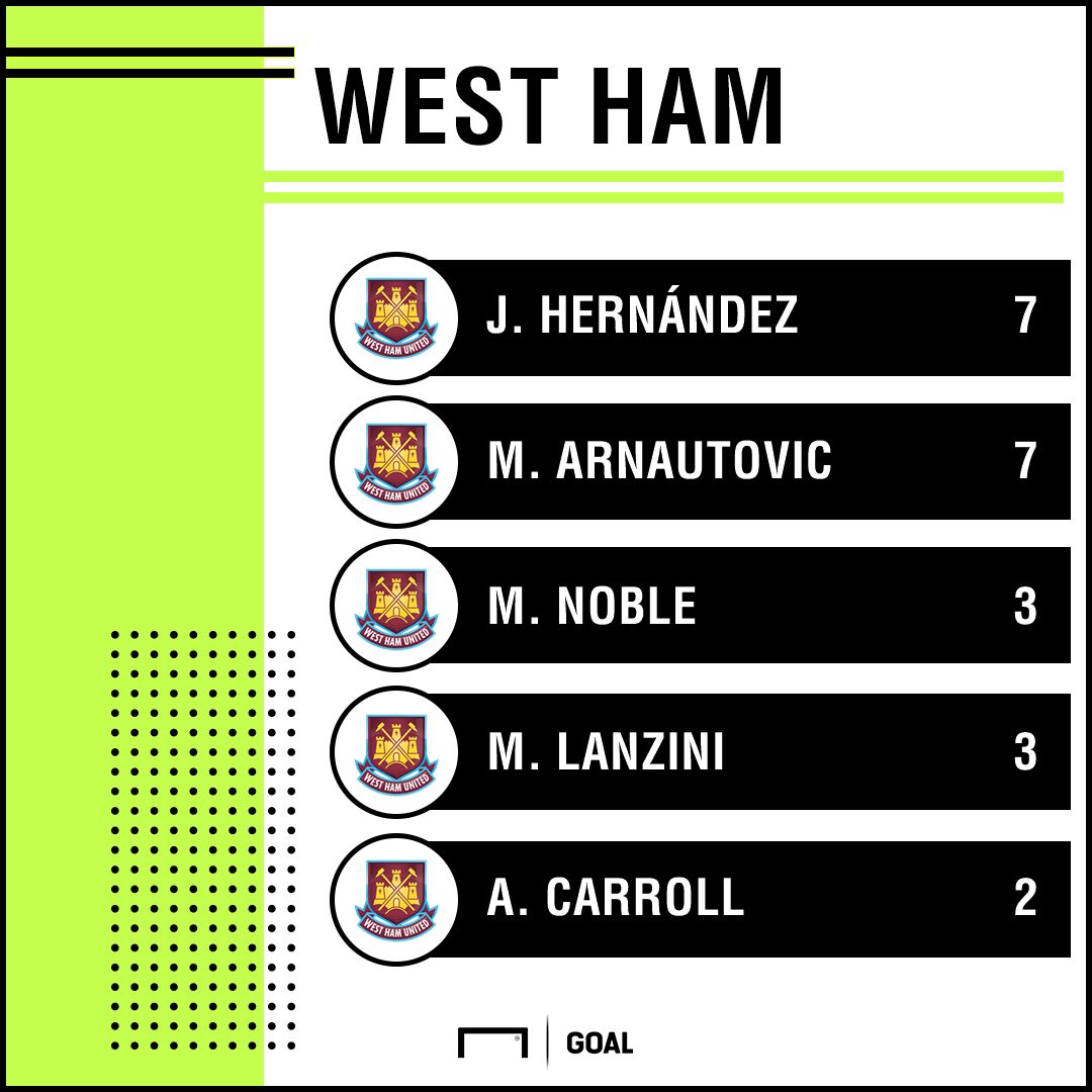 West Ham goleadores