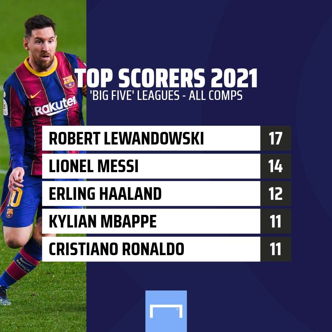 Lionel Messi Barcelona Top Scorers 2021 GFX
