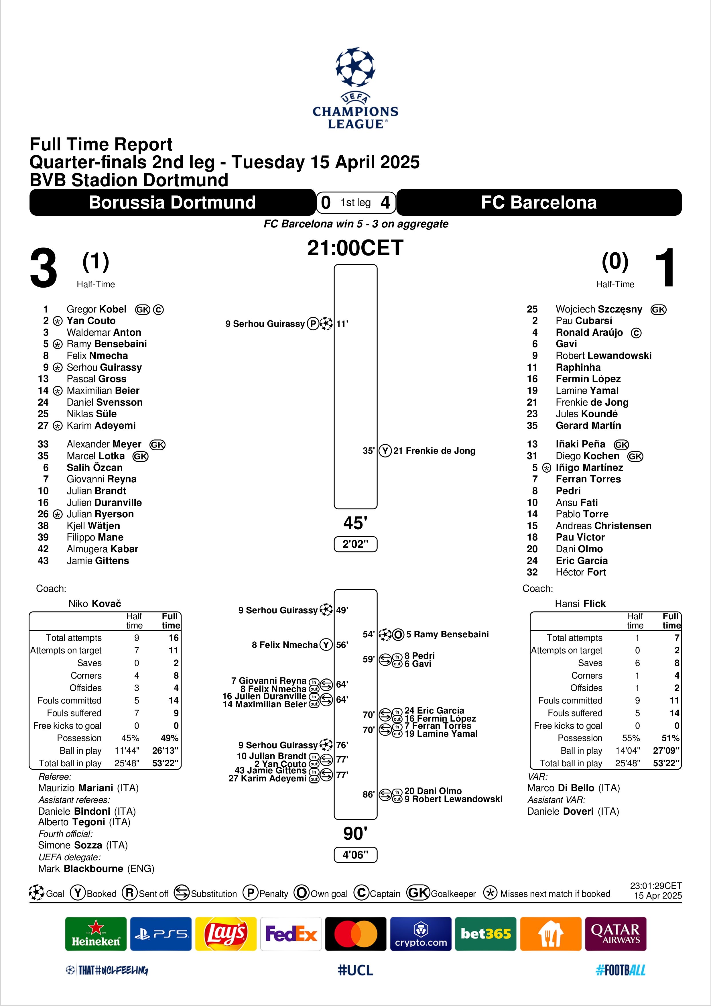 Match Summary Borussia Dortmund vs Barcelona Champions League 15042025