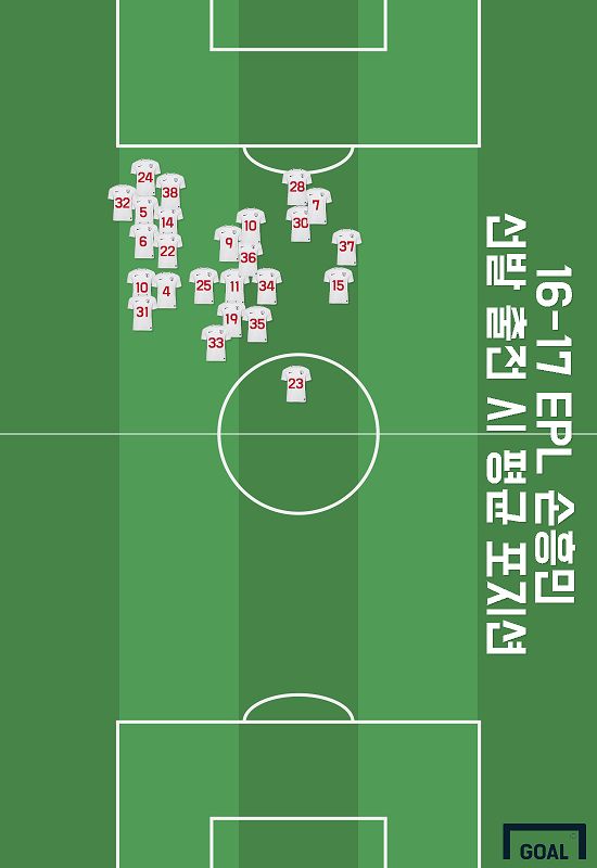 16/17 Son Heung-min average positions