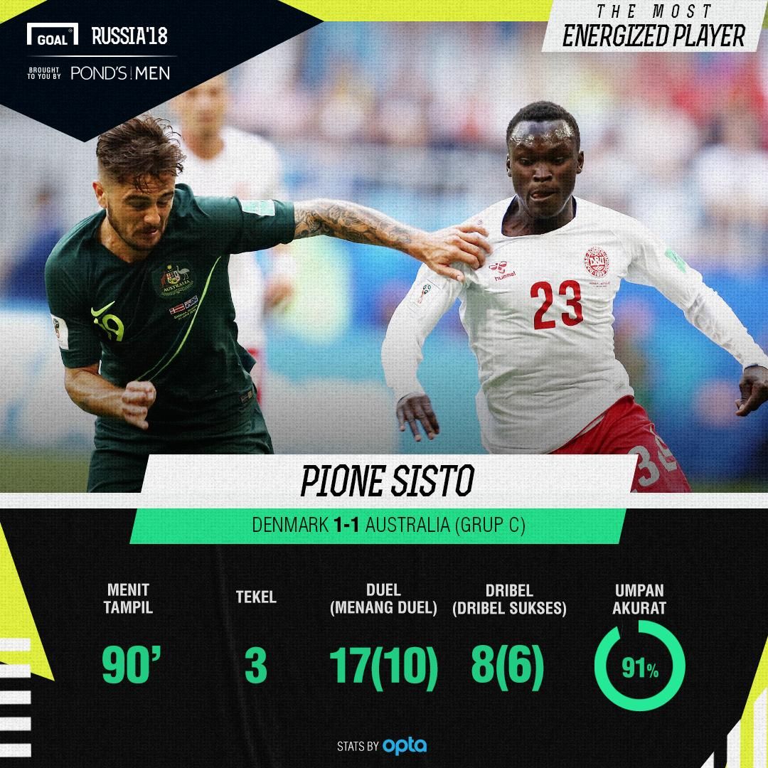 The Most Energized Player Denmark vs Australia Pione Sisto