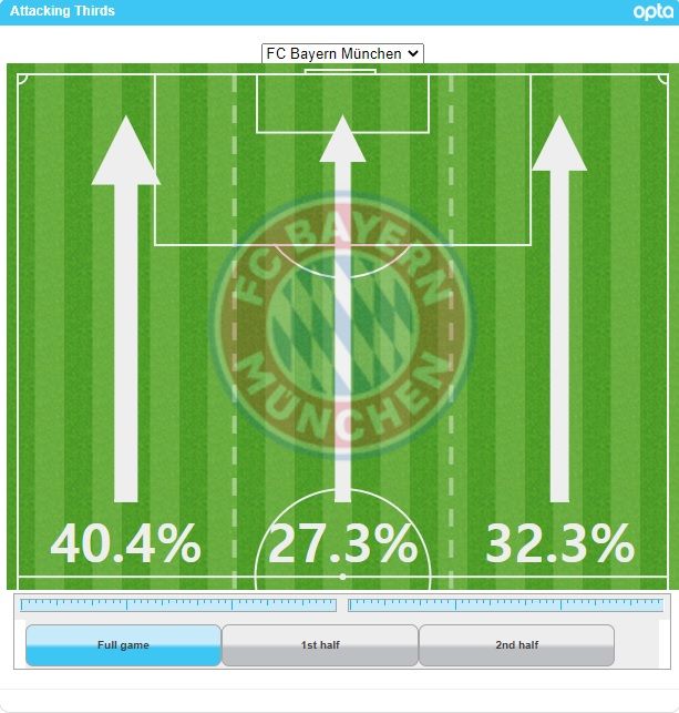 바이에른 공격 방향 비율 vs 도르트문트