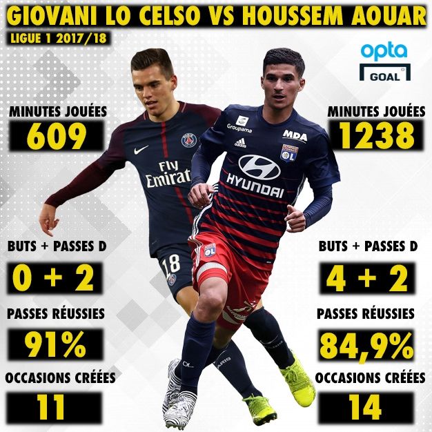 Infographie Lo Celso / Aouar