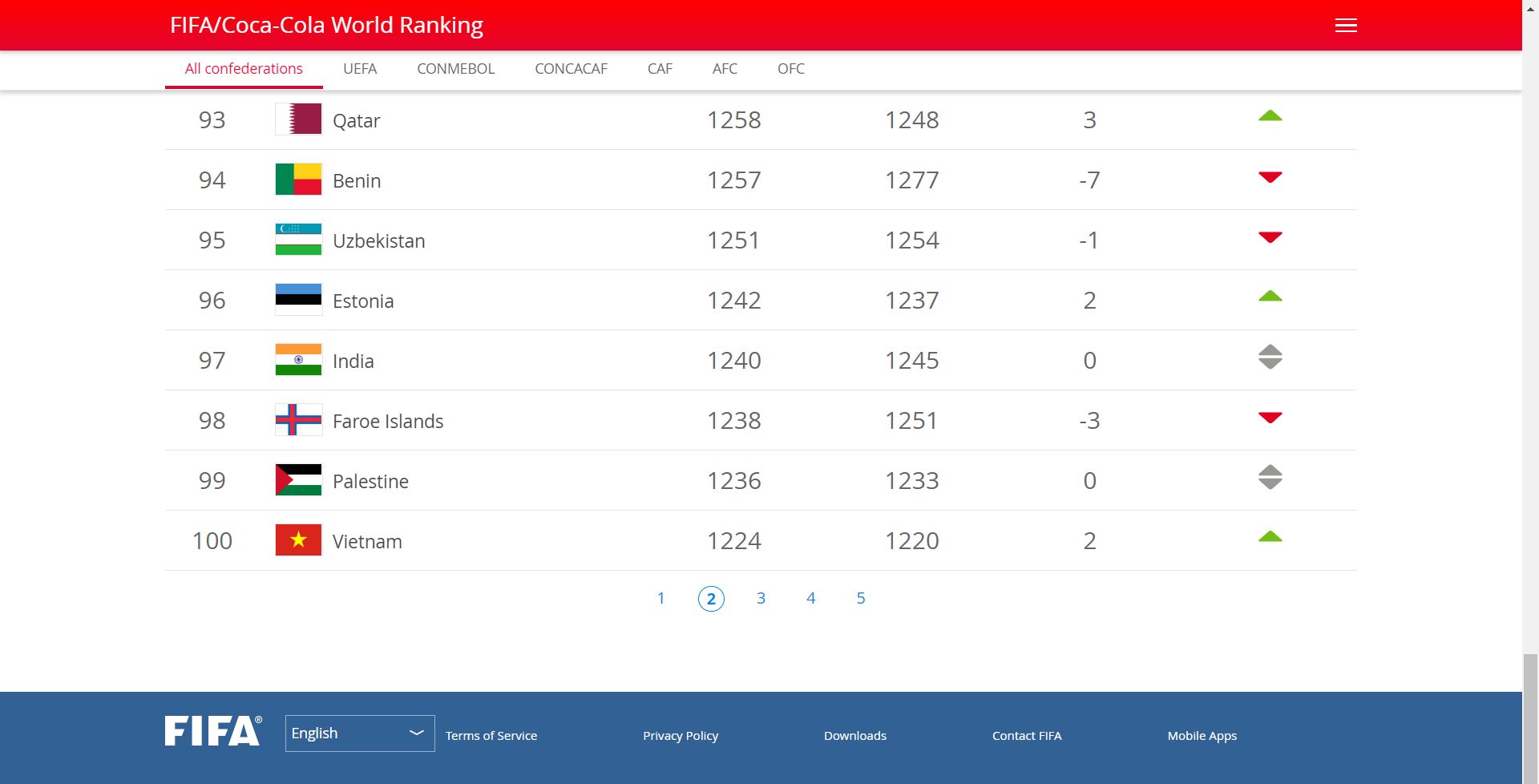 FIFA ranking Vietnam