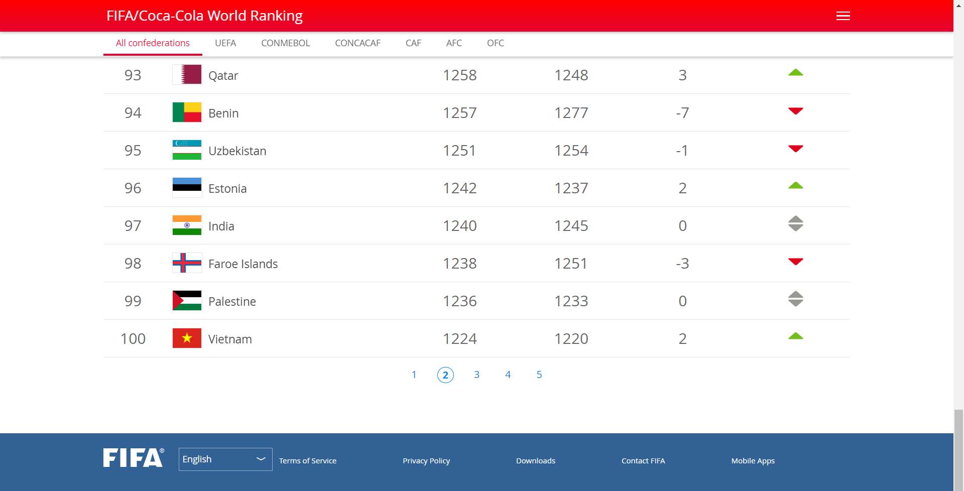 FIFA ranking Vietnam
