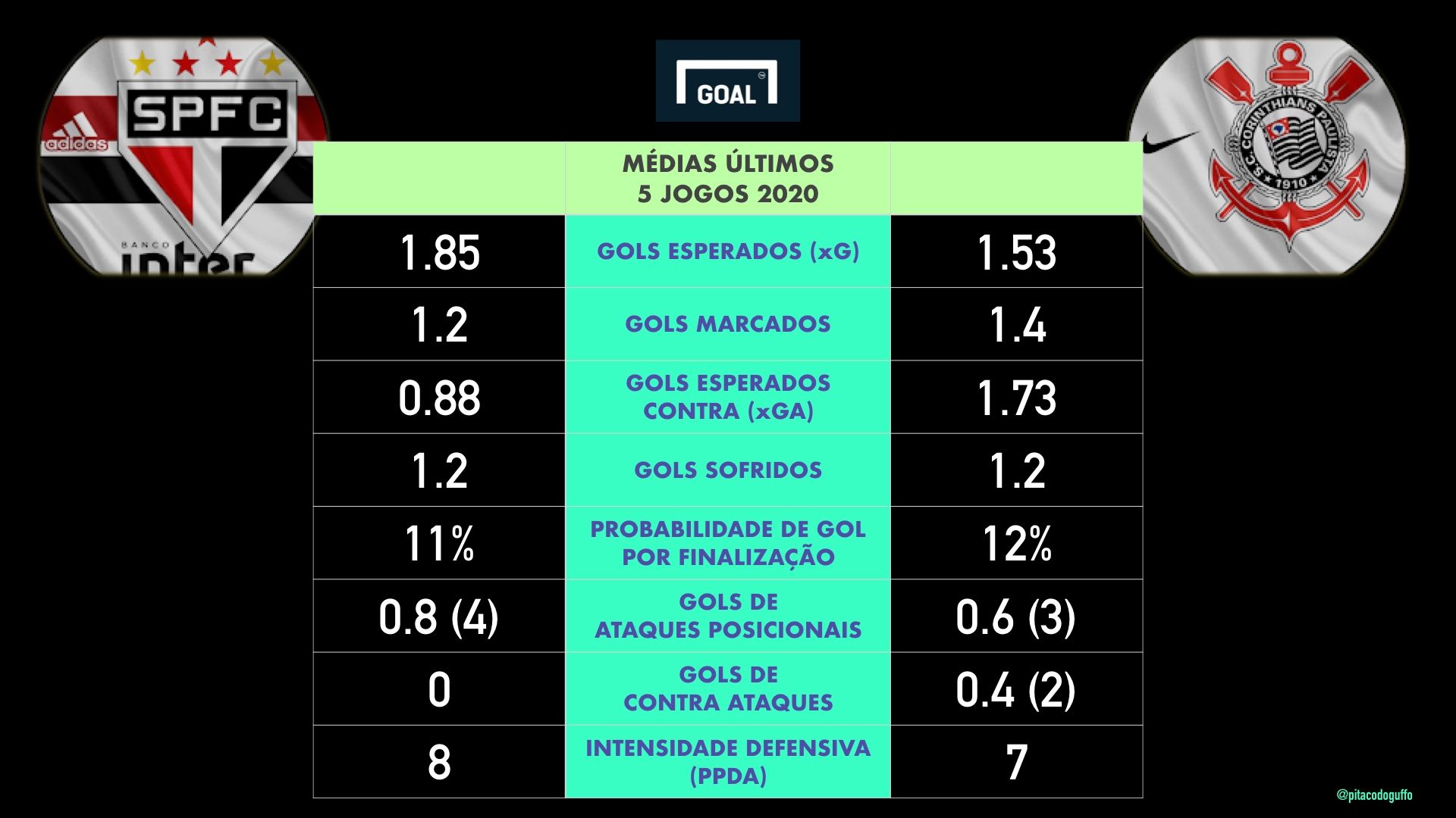 Card 3 - Corinthians x SP