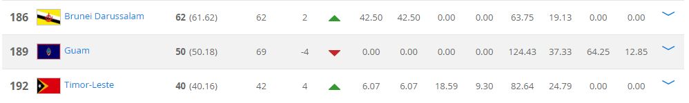 BXH FIFA Khu vực Đông Nam Á Tháng 9-2017