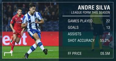 GFX STATS ANDRE SILVA FF STATS