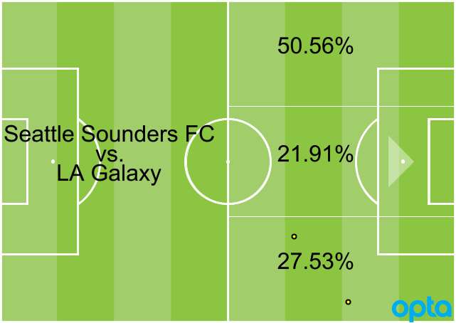 Sounders attacks vs. Galaxy 04232017