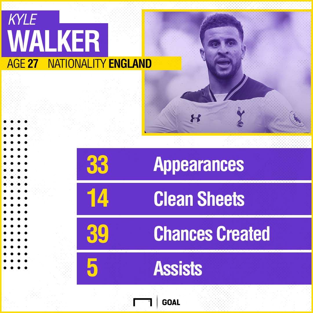 GFX Kyle Walker 2016-17 Stats