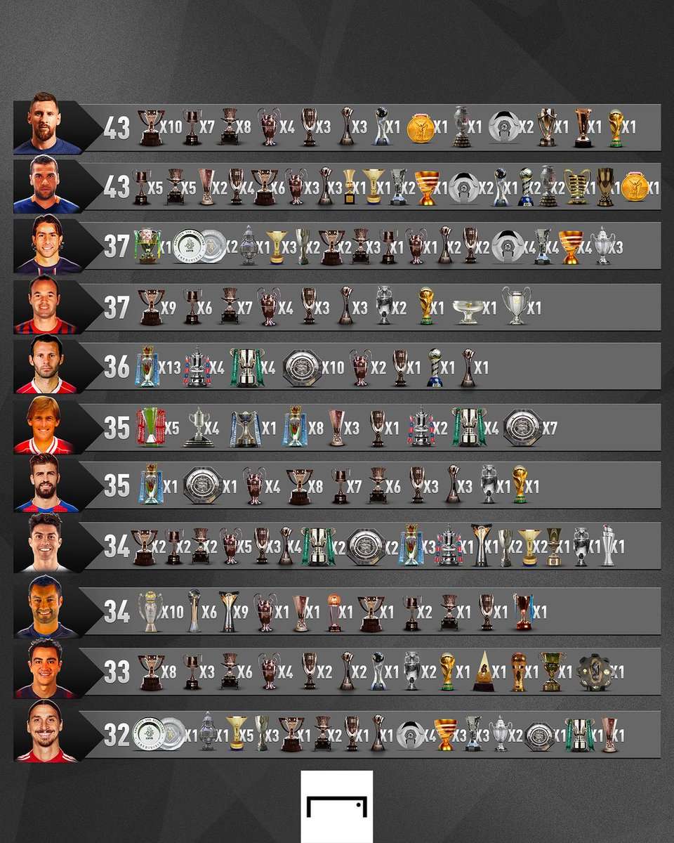 Footballeurs les plus titrés