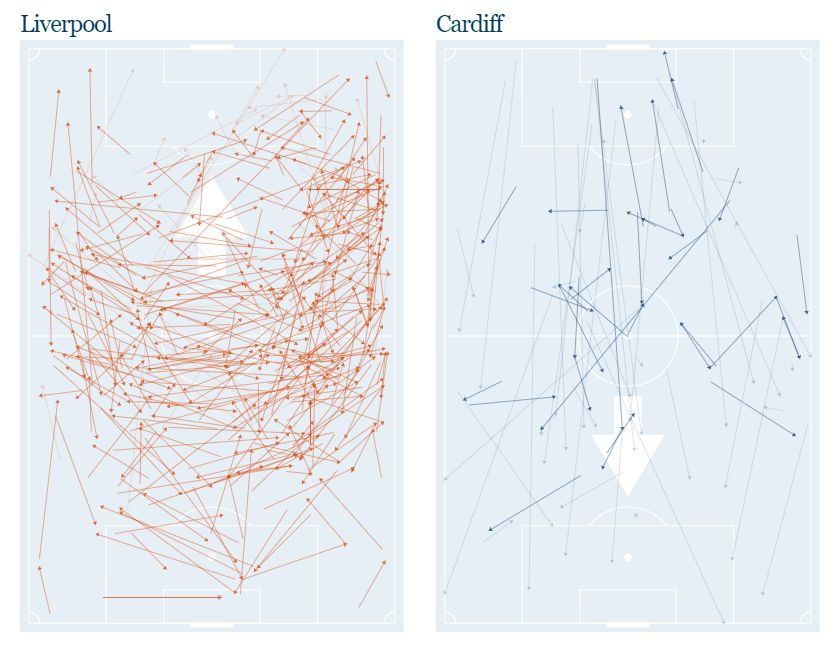 Liverpool passing vs Cardiff