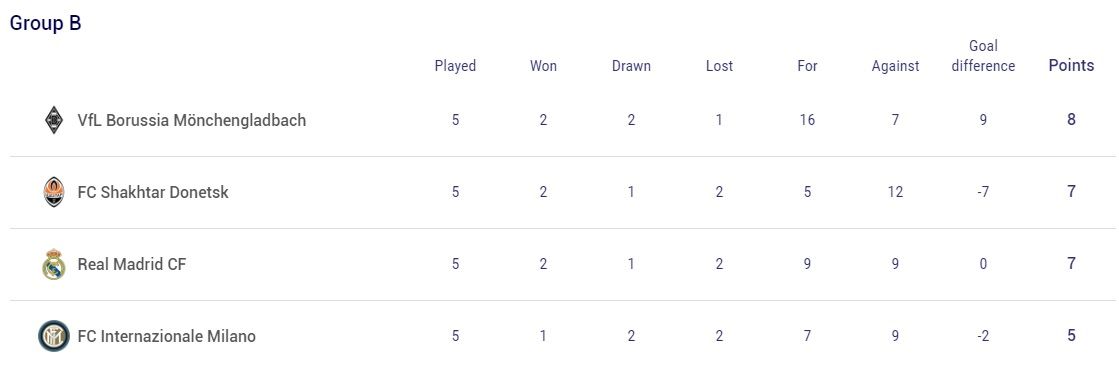 Real Madrid Inter Milan | Champions League