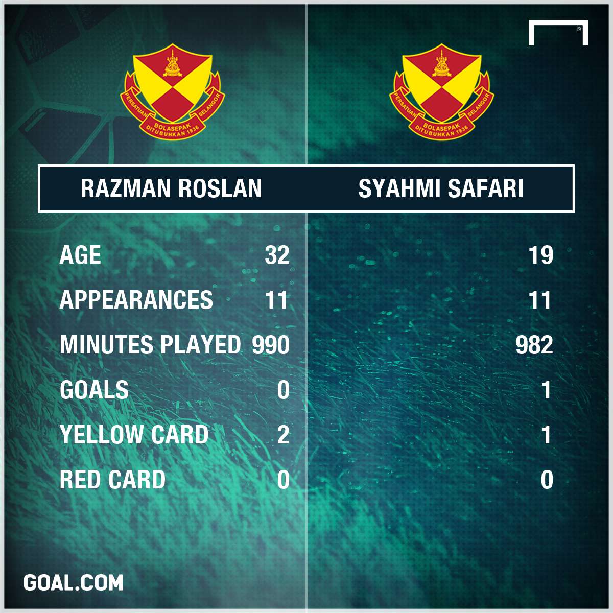 Selangor's half season stats 2017 razman vs syahmi
