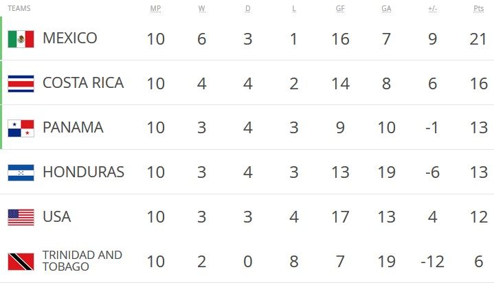 WCQ Standings(CONCACAF)