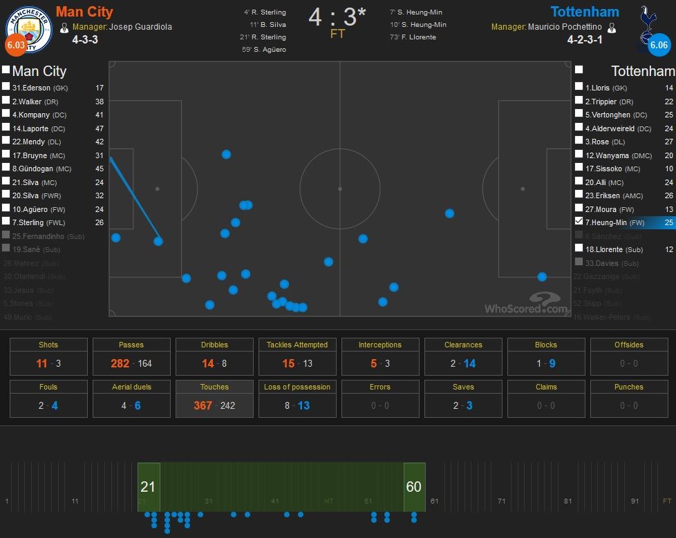 Heung-min Son Touch Map vs Man City(20-60min.)