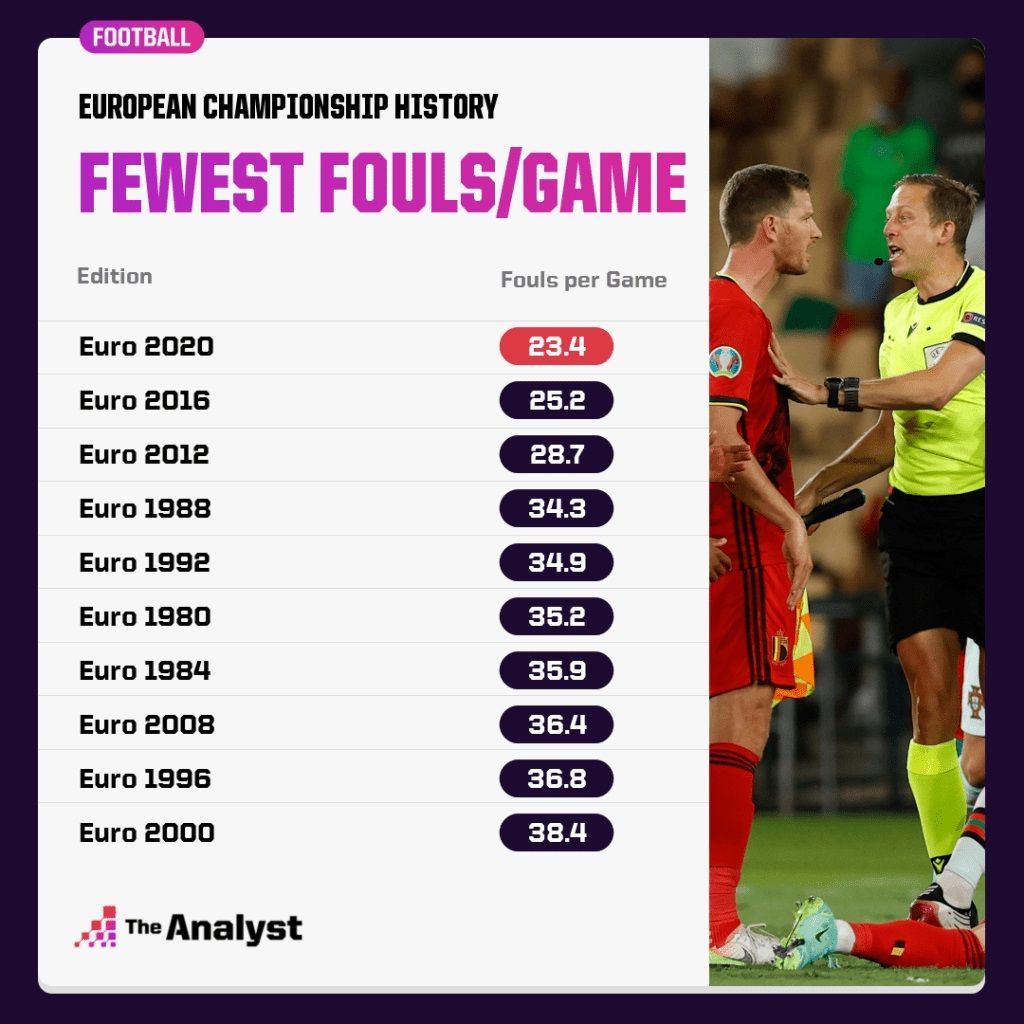 유로 역대 경기당 파울 횟수