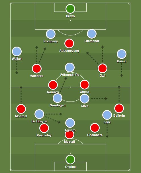 Arsenal City kezdők