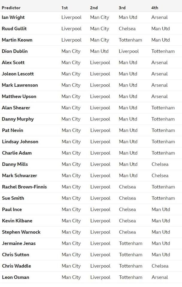 Predict Premier League