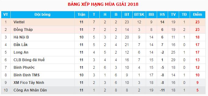 Bảng xếp hạng giải hạng Nhất 2018 sau vòng 11