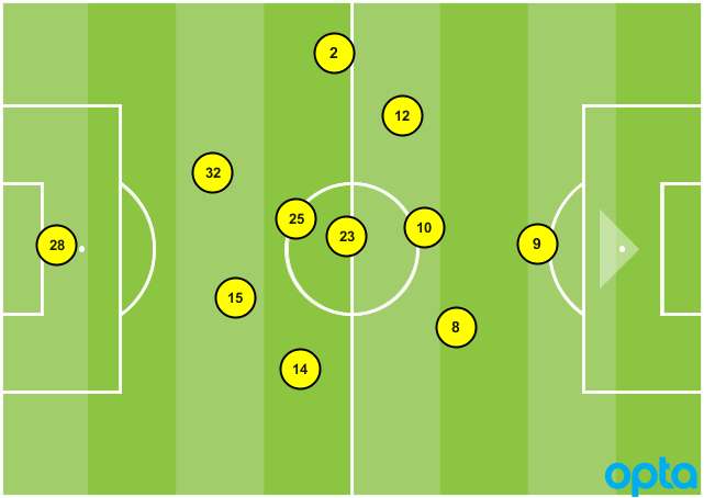 D.C. United formation vs. NYCFC