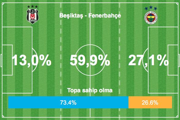 Besiktas Fenerbahce Action Areas