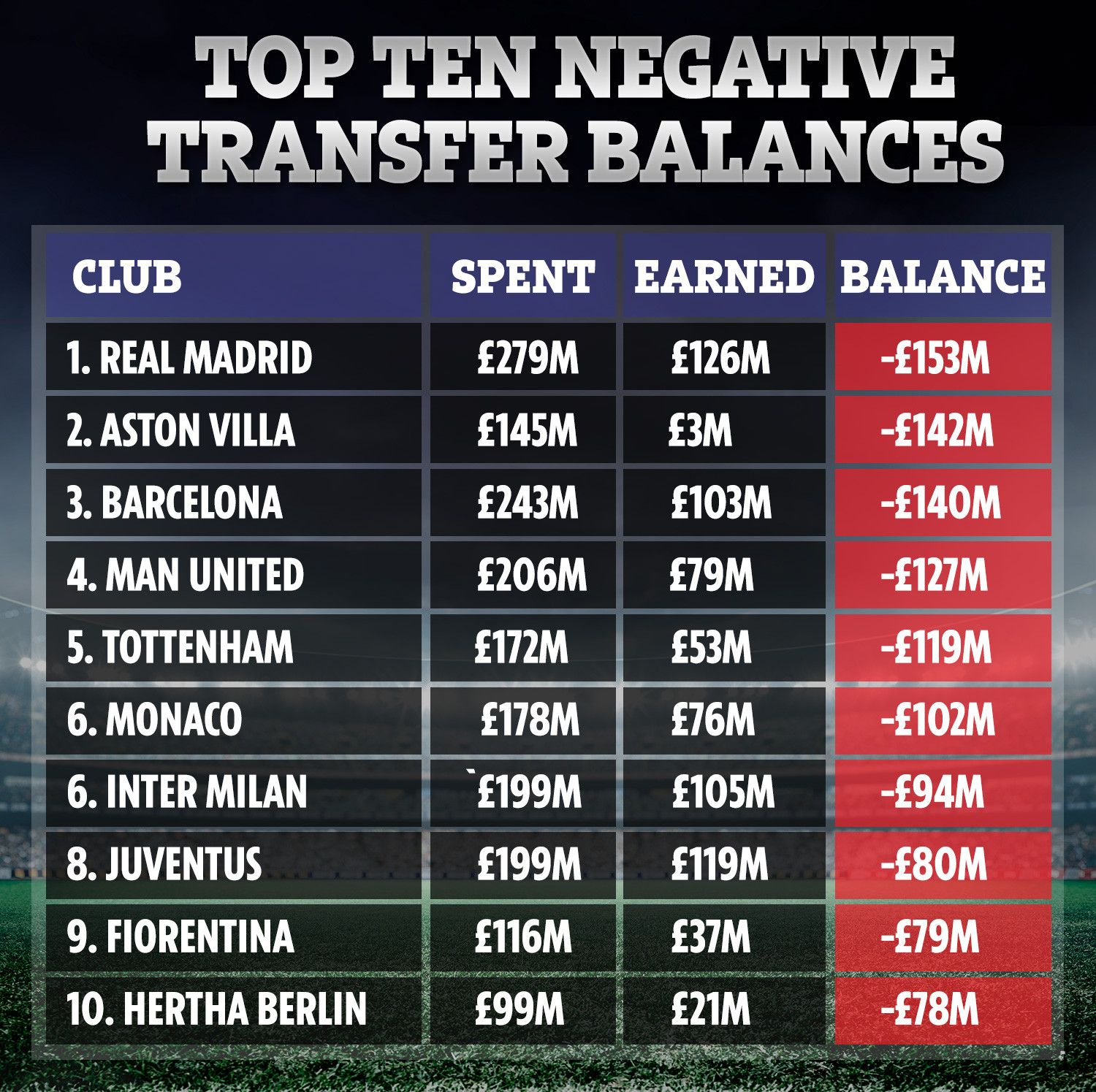 Top ten transfer balance 2020