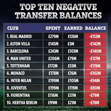 Top ten transfer balance 2020