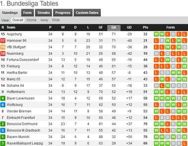 2018/19 Bundesliga Goal Conceded