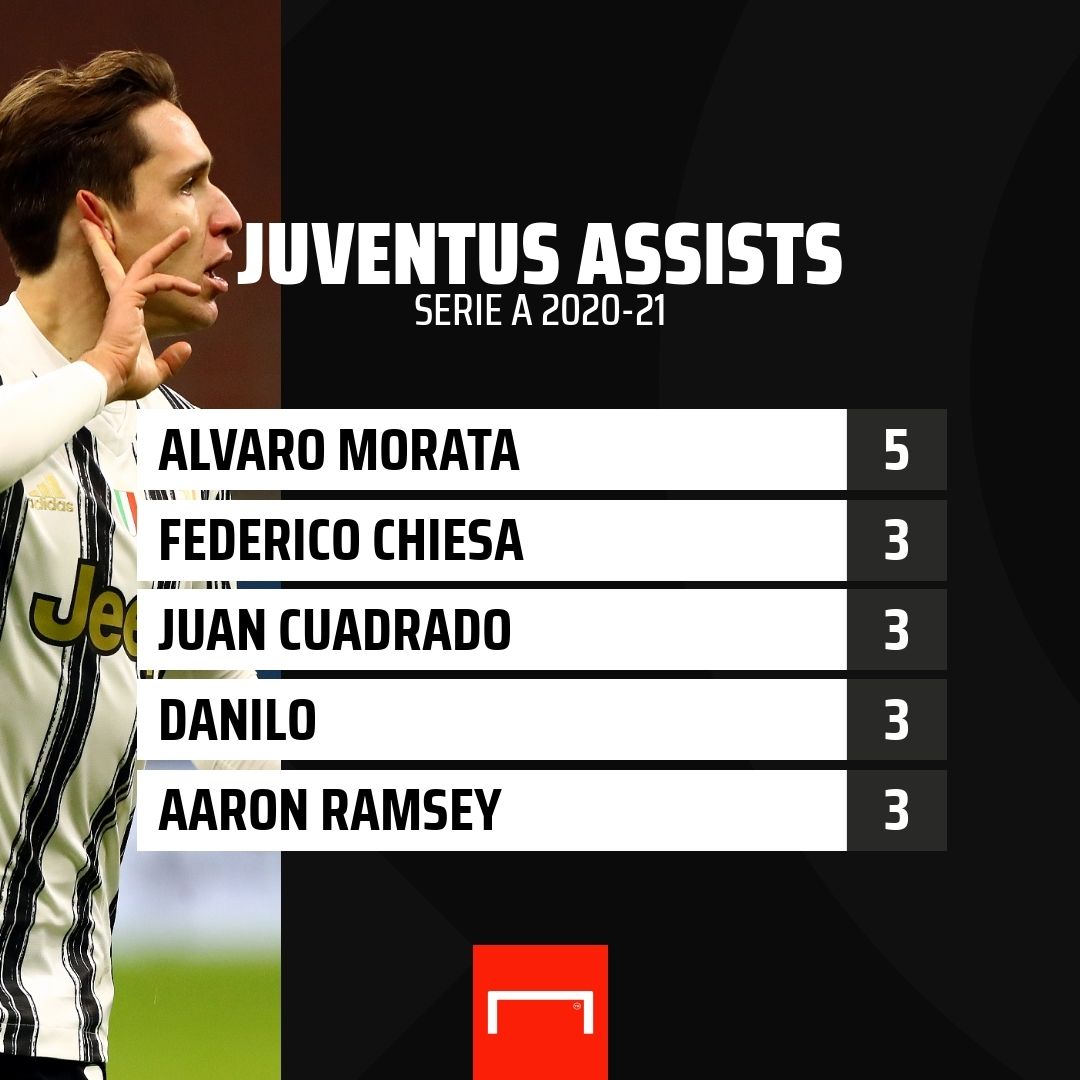 Federico Chiesa Juventus Assists GFX