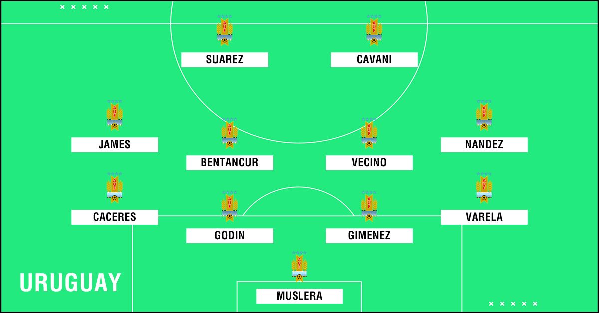 Predicted Uruguay WC2018 XI