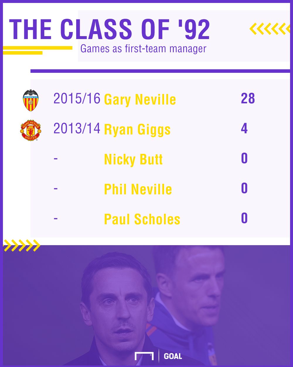 Class of 92 manager stats