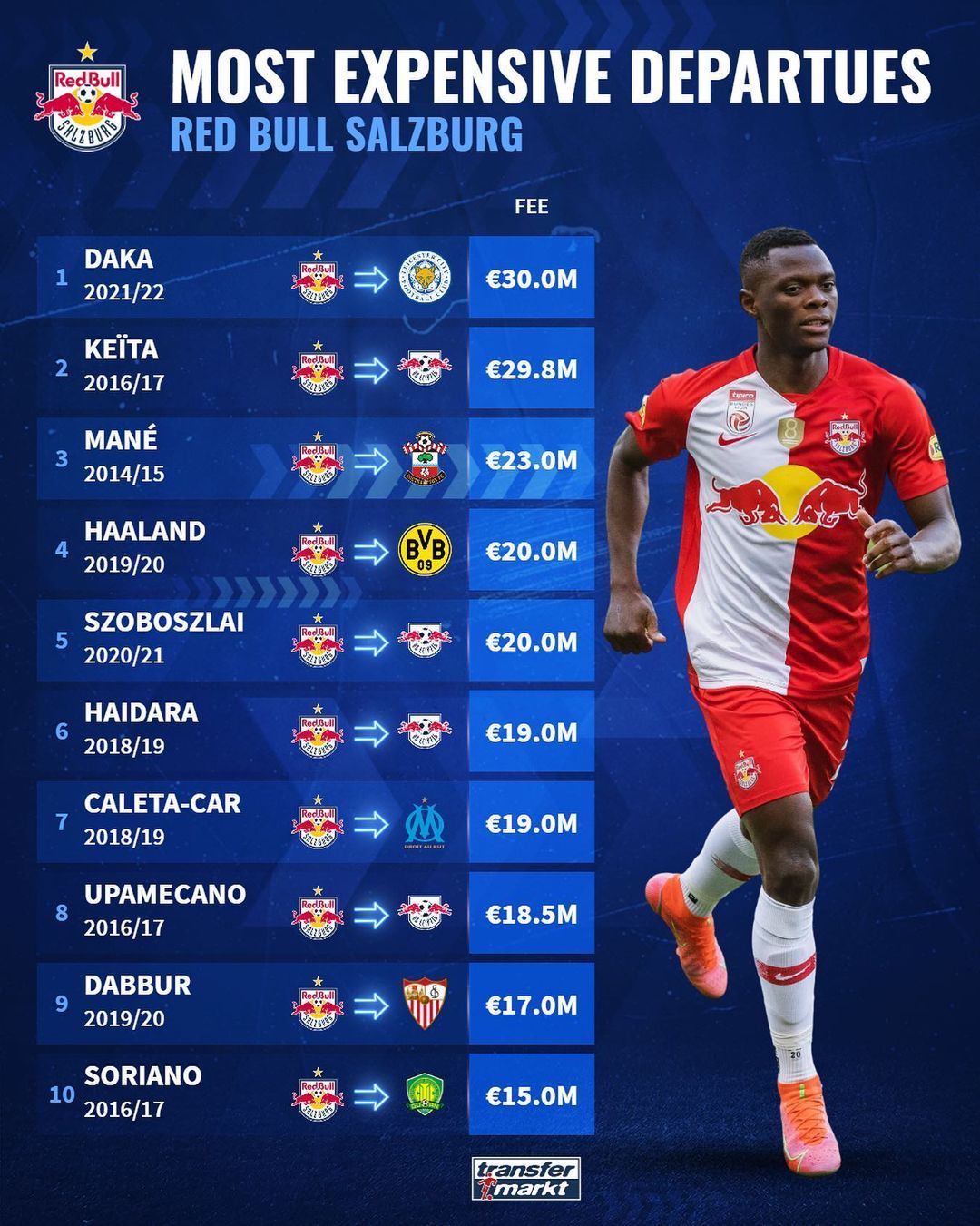 잘츠부르크 몸 값 탑 10