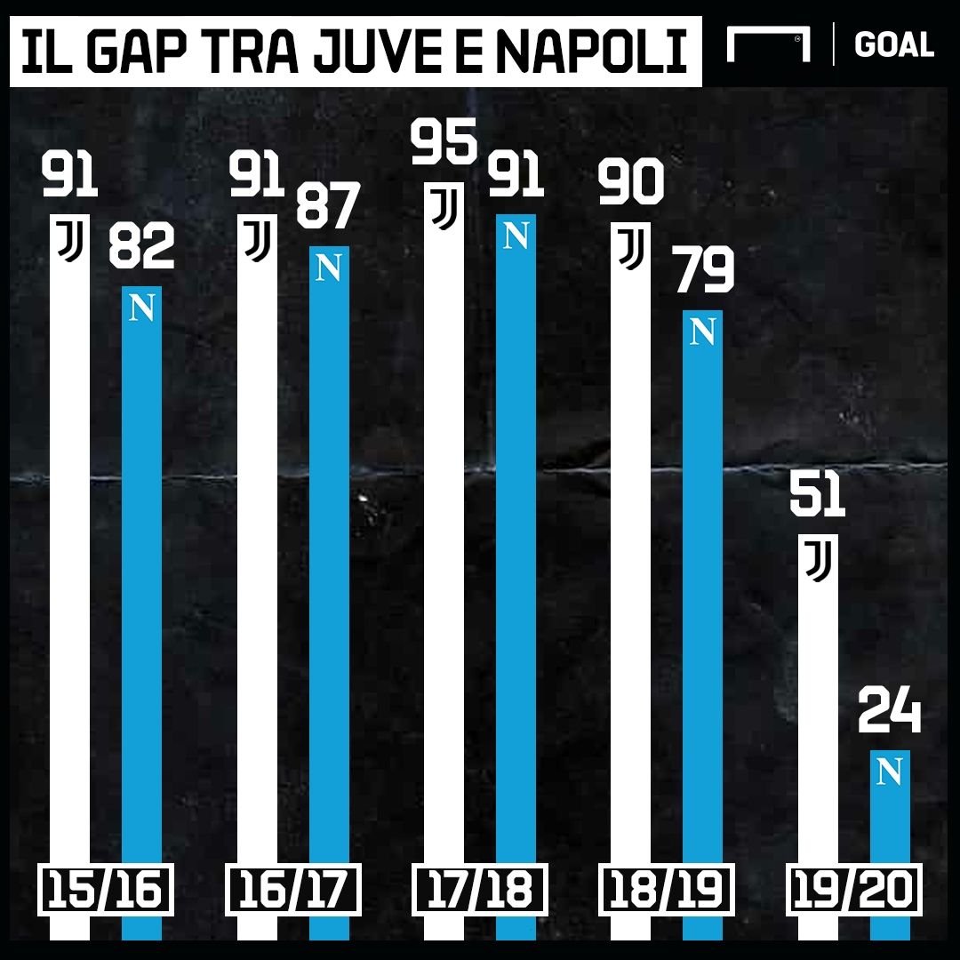 Gap Juventus-Napoli