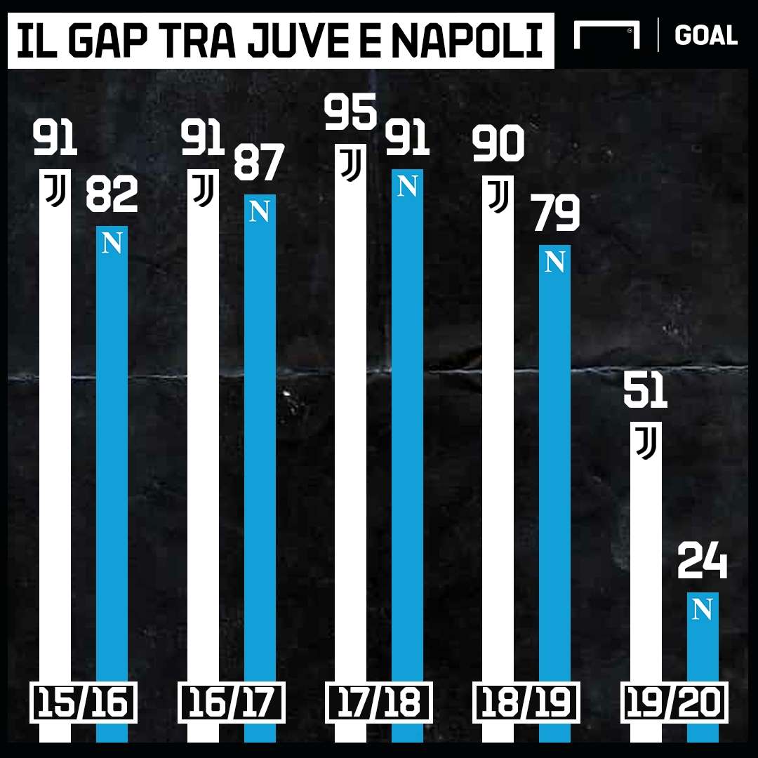 Gap Juventus-Napoli