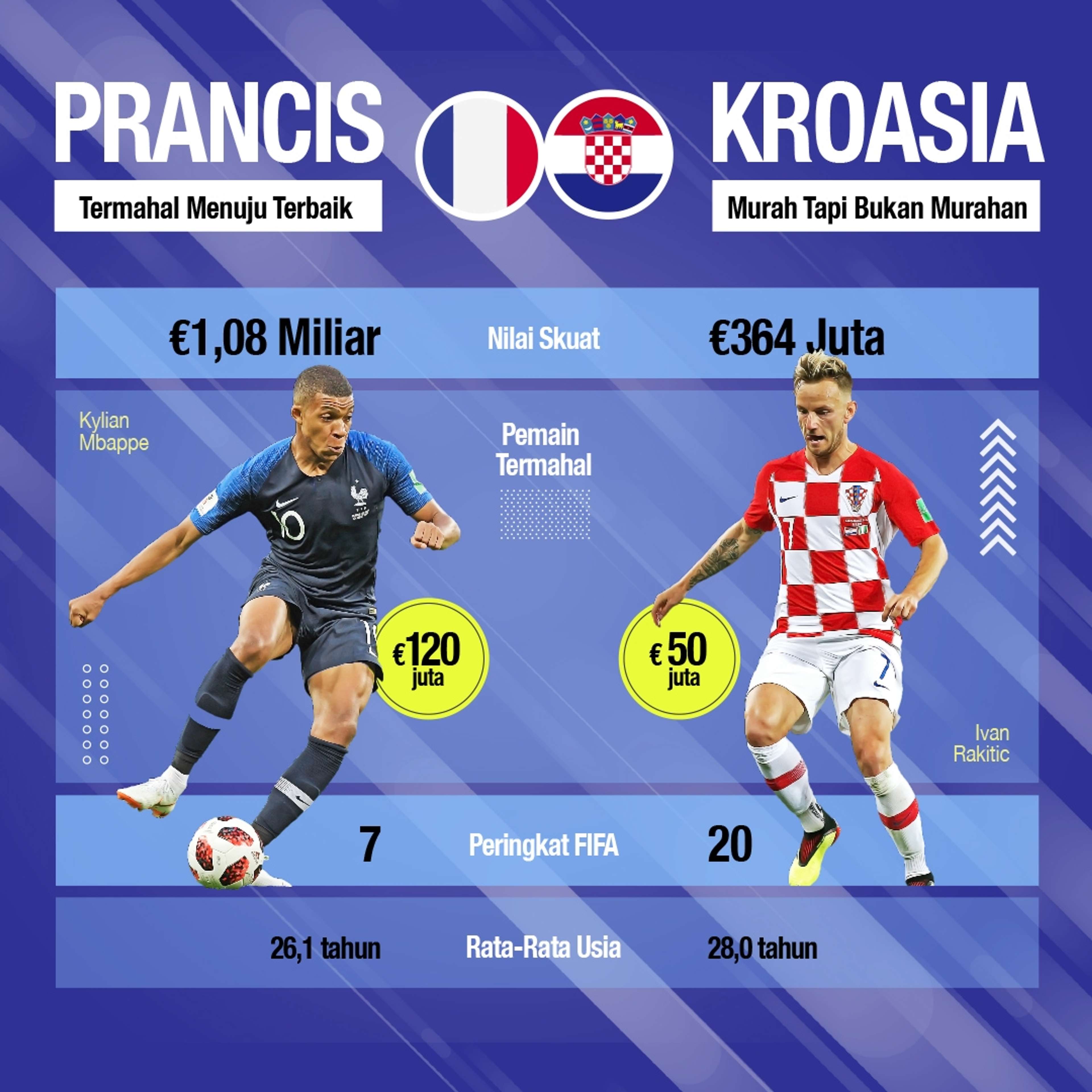 GFXID Prancis vs Kroasia Market Value | Final Piala Dunia 2018