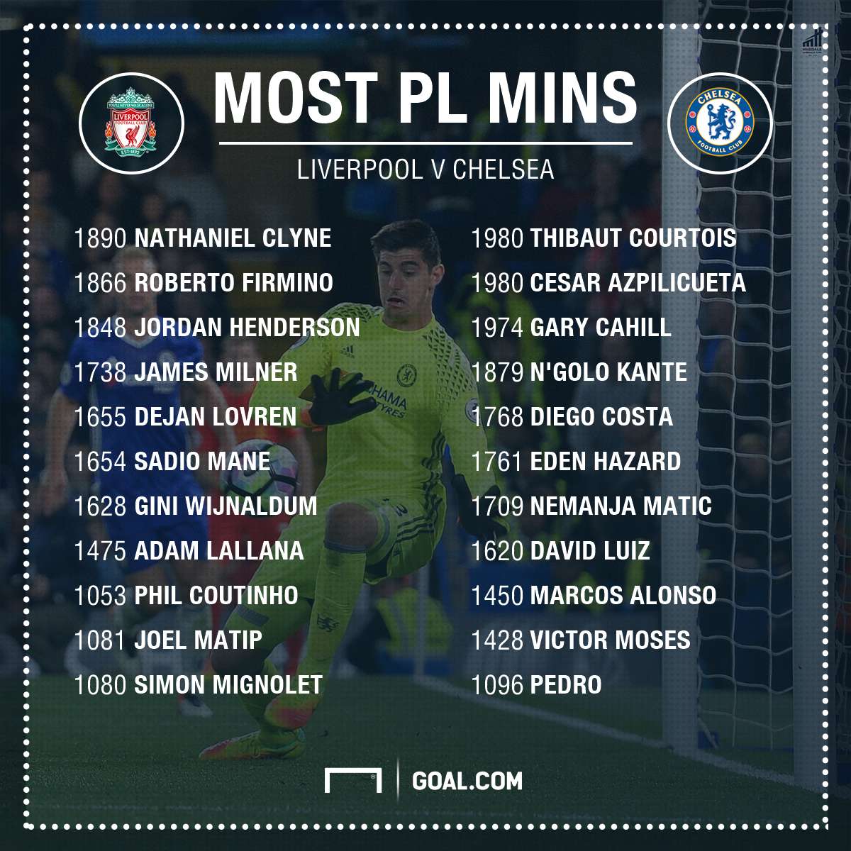 GFX League minutes played Liverpool v Chelsea