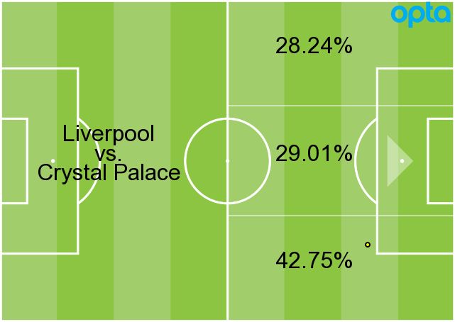 خريطة هجوم ليفربول امام كريستال بالاس